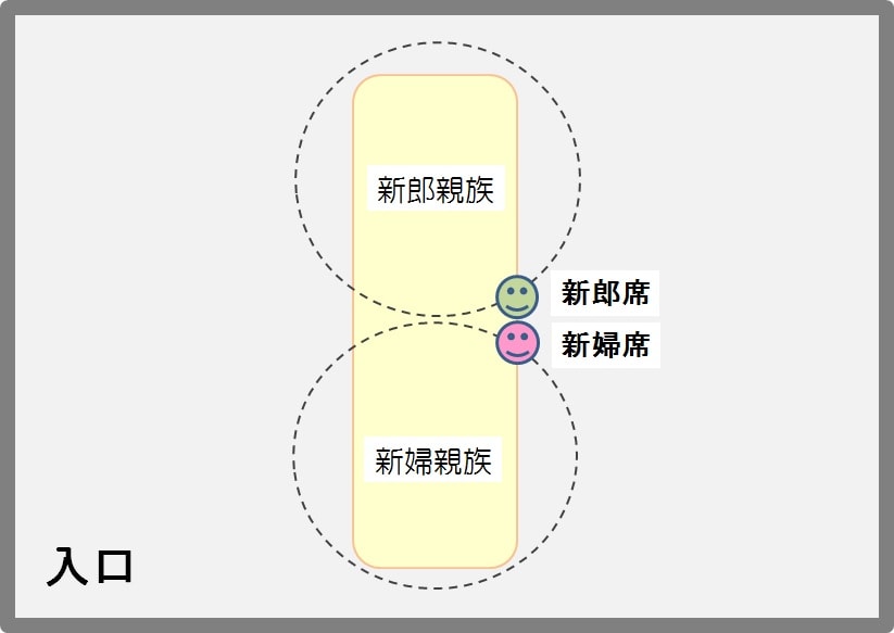 家族親族のみ少人数結婚式で長テーブルを利用する際の席次例 田中ですドットコム