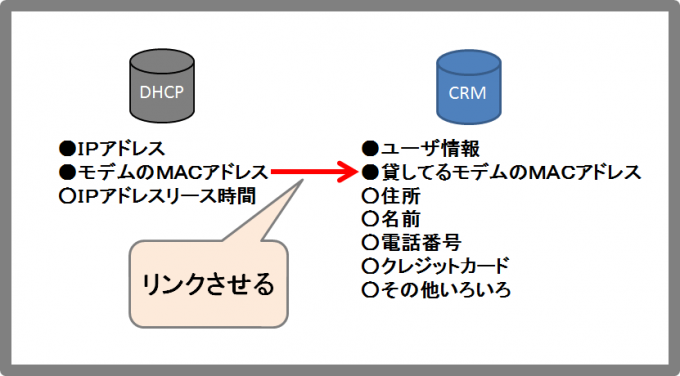 DHCPとCRMの図